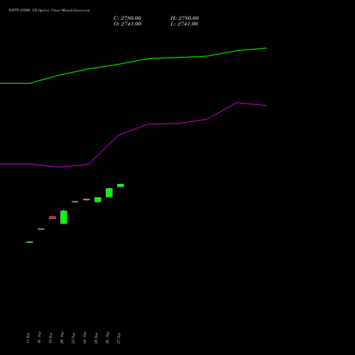 NIFTY 23500 CE CALL indicators chart analysis Nifty 50 options price chart strike 23500 CALL