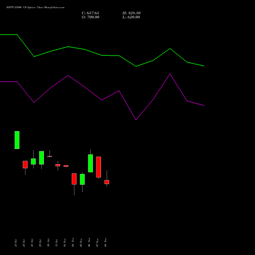 NIFTY 23500 CE CALL indicators chart analysis Nifty 50 options price chart strike 23500 CALL