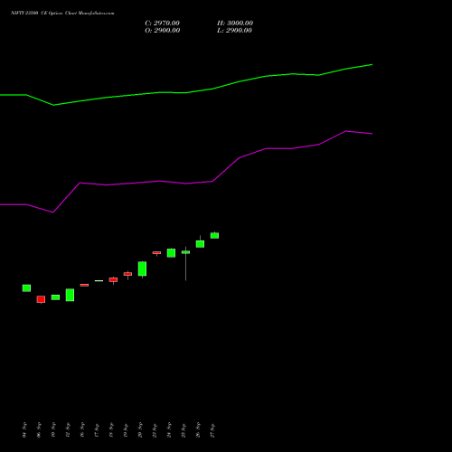 NIFTY 23500 CE CALL indicators chart analysis Nifty 50 options price chart strike 23500 CALL