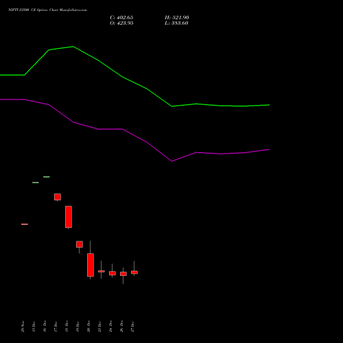 NIFTY 23500 CE CALL indicators chart analysis Nifty 50 options price chart strike 23500 CALL