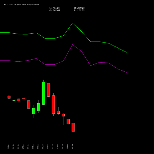 NIFTY 23500 CE CALL indicators chart analysis Nifty 50 options price chart strike 23500 CALL