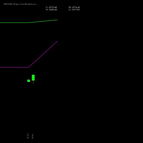 NIFTY 23500 CE CALL indicators chart analysis Nifty 50 options price chart strike 23500 CALL