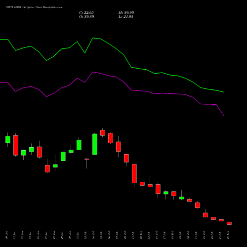 NIFTY 23500 CE CALL indicators chart analysis Nifty 50 options price chart strike 23500 CALL