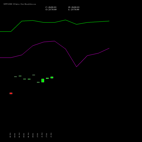 NIFTY 23500 CE (CALL) 28 April 2026 options price chart analysis Nifty 50 