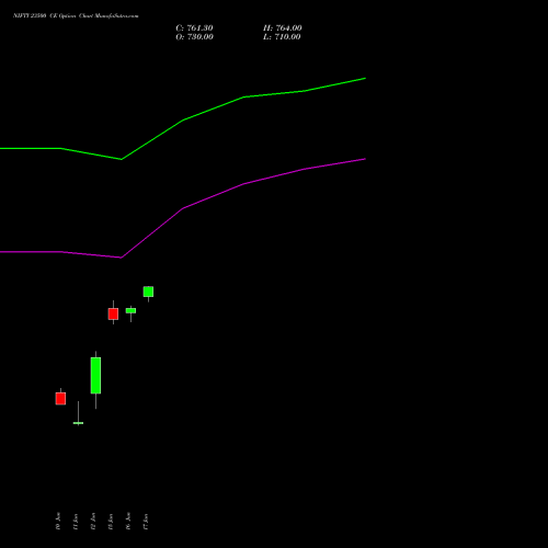NIFTY 23500 CE (CALL) 14 July 2026 options price chart analysis Nifty 50 