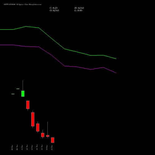 NIFTY 23550.00 CE CALL indicators chart analysis Nifty 50 options price chart strike 23550.00 CALL