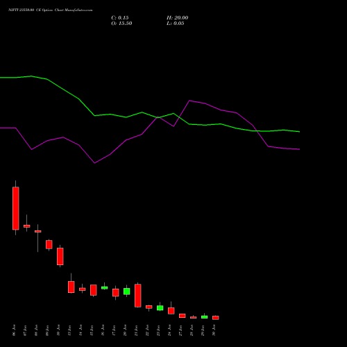 NIFTY 23550.00 CE CALL indicators chart analysis Nifty 50 options price chart strike 23550.00 CALL