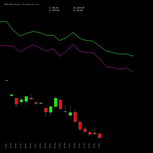 NIFTY 23600 CE CALL indicators chart analysis Nifty 50 options price chart strike 23600 CALL