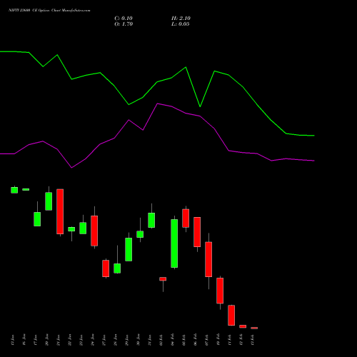 NIFTY 23600 CE CALL indicators chart analysis Nifty 50 options price chart strike 23600 CALL