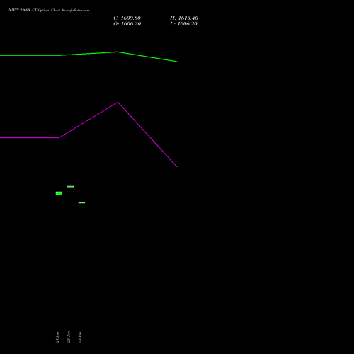 NIFTY 23600 CE (CALL) 17 February 2026 options price chart analysis Nifty 50 