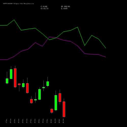 NIFTY 23650.00 CE CALL indicators chart analysis Nifty 50 options price chart strike 23650.00 CALL