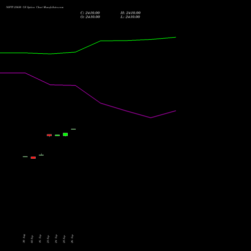 NIFTY 23650 CE CALL indicators chart analysis Nifty 50 options price chart strike 23650 CALL