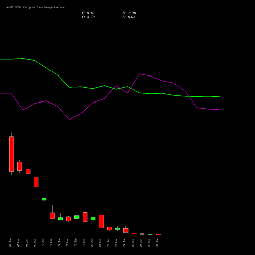 NIFTY 23700 CE CALL indicators chart analysis Nifty 50 options price chart strike 23700 CALL