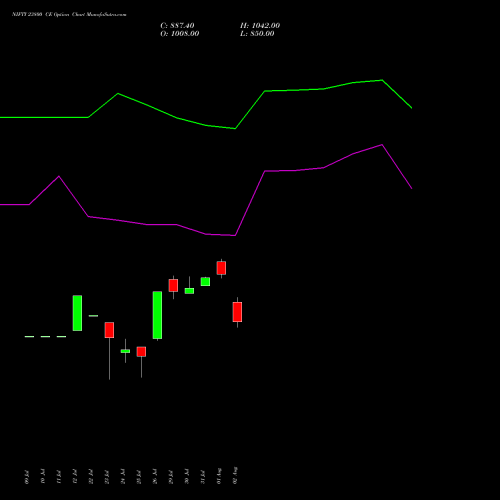 NIFTY 23800 CE CALL indicators chart analysis Nifty 50 options price chart strike 23800 CALL