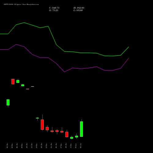 NIFTY 23850 CE CALL indicators chart analysis Nifty 50 options price chart strike 23850 CALL