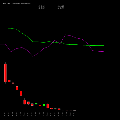 NIFTY 23850 CE CALL indicators chart analysis Nifty 50 options price chart strike 23850 CALL