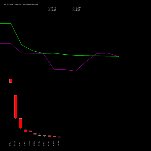 NIFTY 23850 CE CALL indicators chart analysis Nifty 50 options price chart strike 23850 CALL