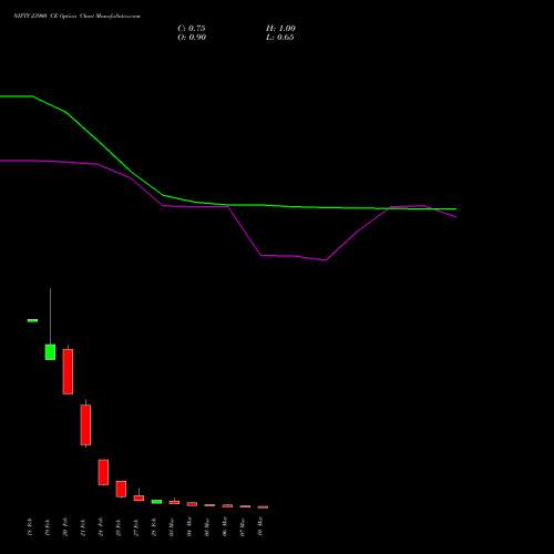 NIFTY 23900 CE CALL indicators chart analysis Nifty 50 options price chart strike 23900 CALL