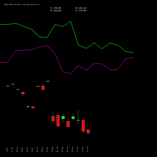 NIFTY 23950 CE CALL indicators chart analysis Nifty 50 options price chart strike 23950 CALL