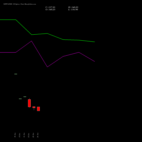 NIFTY 23950 CE CALL indicators chart analysis Nifty 50 options price chart strike 23950 CALL