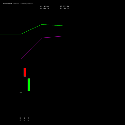 NIFTY 24000.00 CE (CALL) 05 May 2026 options price chart analysis Nifty 50 
