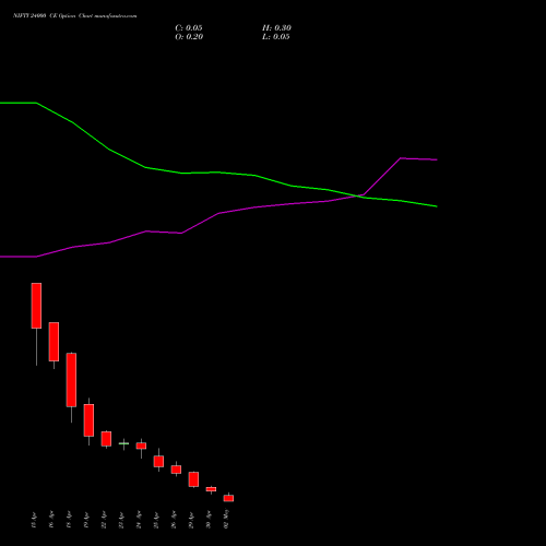 NIFTY 24000 CE CALL indicators chart analysis Nifty 50 options price chart strike 24000 CALL