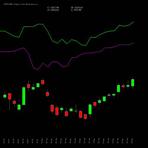 NIFTY 24000 CE CALL indicators chart analysis Nifty 50 options price chart strike 24000 CALL