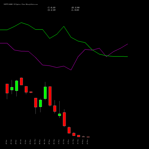 NIFTY 24000 CE CALL indicators chart analysis Nifty 50 options price chart strike 24000 CALL