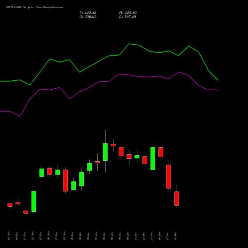 NIFTY 24000 CE CALL indicators chart analysis Nifty 50 options price chart strike 24000 CALL