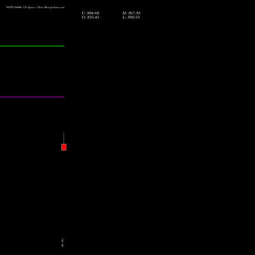 NIFTY 24000 CE CALL indicators chart analysis Nifty 50 options price chart strike 24000 CALL