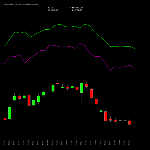 NIFTY 24000 CE CALL indicators chart analysis Nifty 50 options price chart strike 24000 CALL