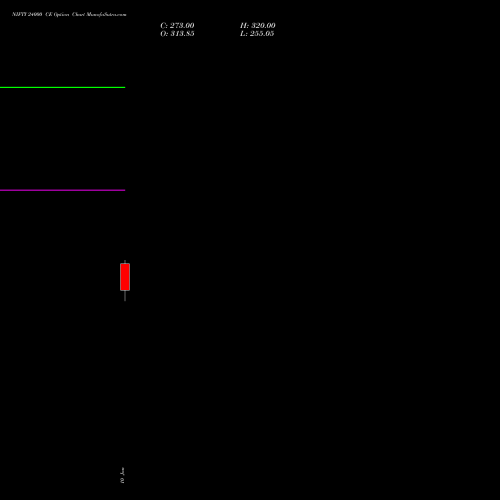 NIFTY 24000 CE CALL indicators chart analysis Nifty 50 options price chart strike 24000 CALL