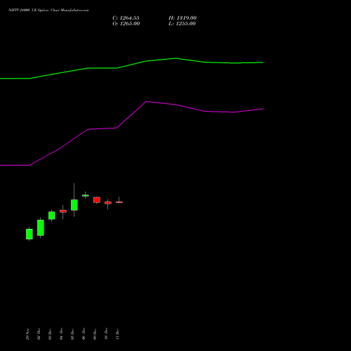 NIFTY 24000 CE CALL indicators chart analysis Nifty 50 options price chart strike 24000 CALL