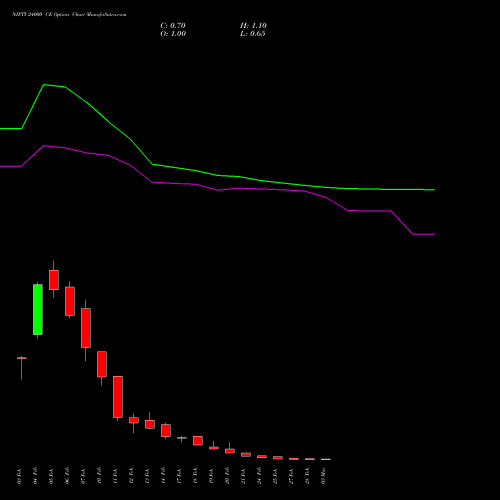 NIFTY 24000 CE CALL indicators chart analysis Nifty 50 options price chart strike 24000 CALL