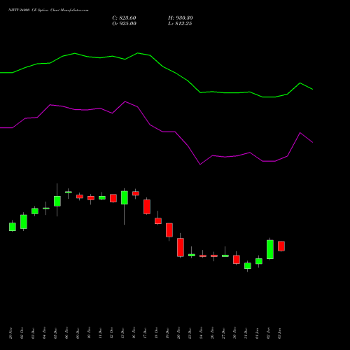 NIFTY 24000 CE CALL indicators chart analysis Nifty 50 options price chart strike 24000 CALL