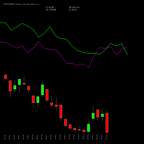 NIFTY 24050.00 CE CALL indicators chart analysis Nifty 50 options price chart strike 24050.00 CALL