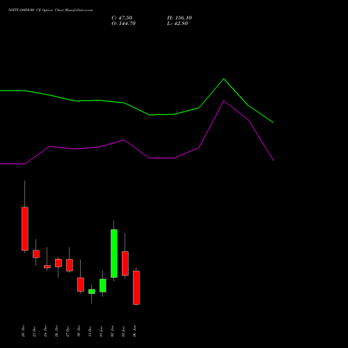 NIFTY 24050.00 CE CALL indicators chart analysis Nifty 50 options price chart strike 24050.00 CALL