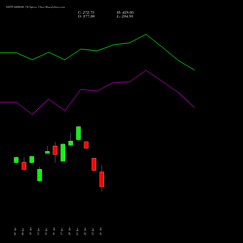 NIFTY 24050.00 CE (CALL) 05 May 2026 options price chart analysis Nifty 50 