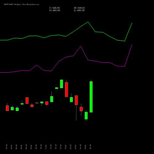 NIFTY 24050 CE CALL indicators chart analysis Nifty 50 options price chart strike 24050 CALL