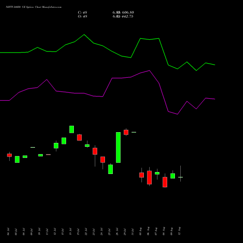 NIFTY 24050 CE CALL indicators chart analysis Nifty 50 options price chart strike 24050 CALL