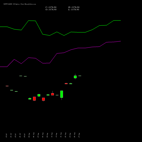 NIFTY 24050 CE CALL indicators chart analysis Nifty 50 options price chart strike 24050 CALL