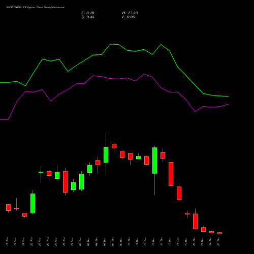 NIFTY 24050 CE CALL indicators chart analysis Nifty 50 options price chart strike 24050 CALL