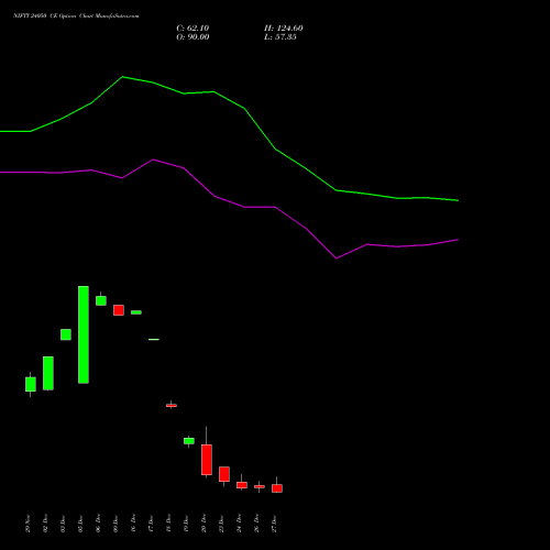 NIFTY 24050 CE CALL indicators chart analysis Nifty 50 options price chart strike 24050 CALL