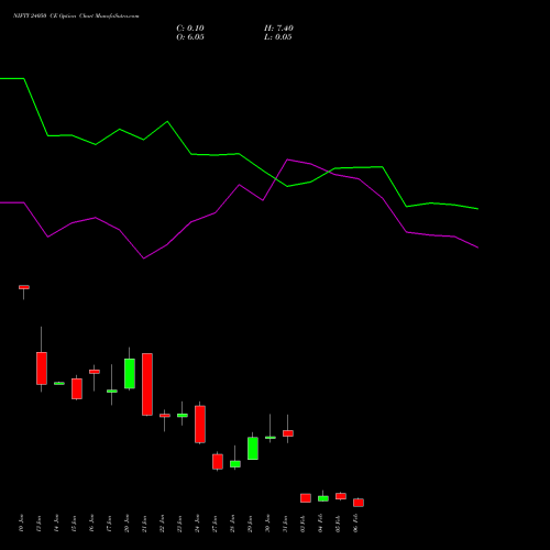 NIFTY 24050 CE CALL indicators chart analysis Nifty 50 options price chart strike 24050 CALL