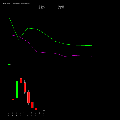 NIFTY 24050 CE CALL indicators chart analysis Nifty 50 options price chart strike 24050 CALL