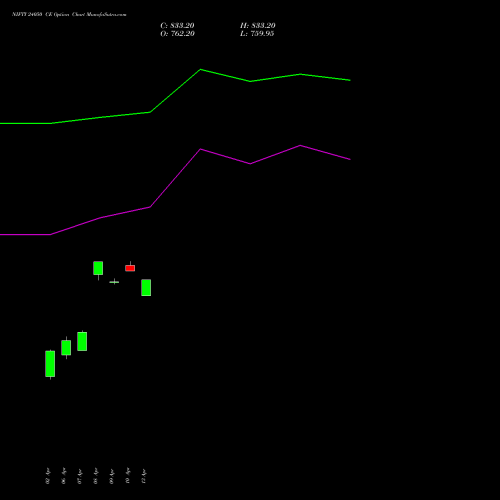 NIFTY 24050 CE (CALL) 30 June 2026 options price chart analysis Nifty 50 