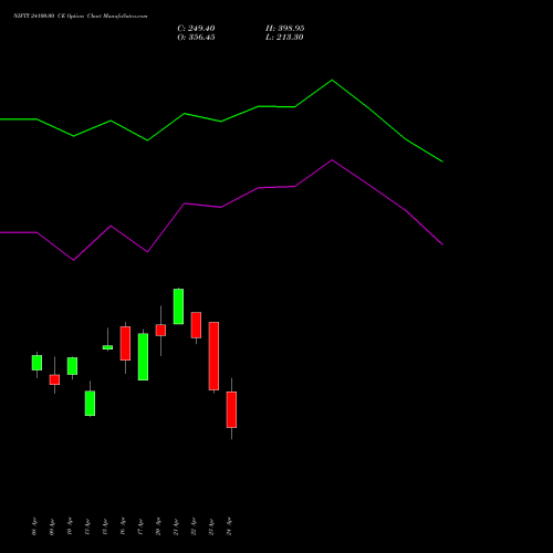 NIFTY 24100.00 CE (CALL) 05 May 2026 options price chart analysis Nifty 50 