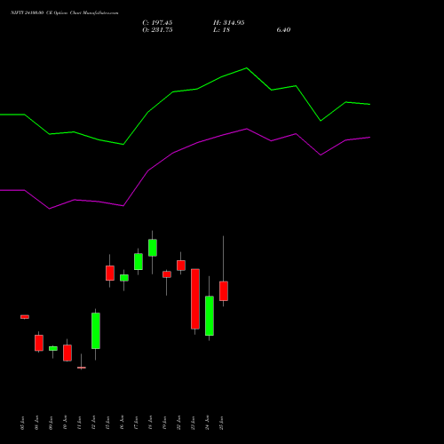 NIFTY 24100.00 CE (CALL) 07 July 2026 options price chart analysis Nifty 50 