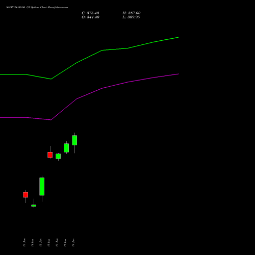 NIFTY 24100.00 CE (CALL) 14 July 2026 options price chart analysis Nifty 50 