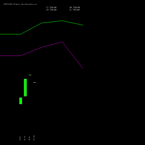 NIFTY 24100 CE CALL indicators chart analysis Nifty 50 options price chart strike 24100 CALL